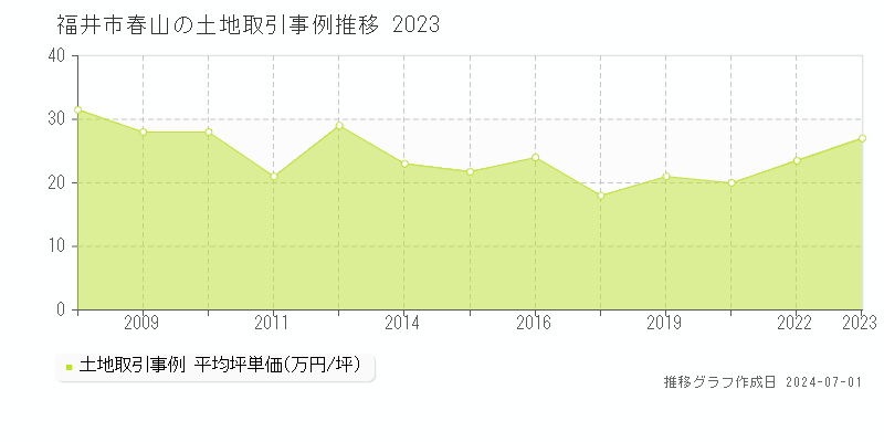 福井市春山の土地取引事例推移グラフ 
