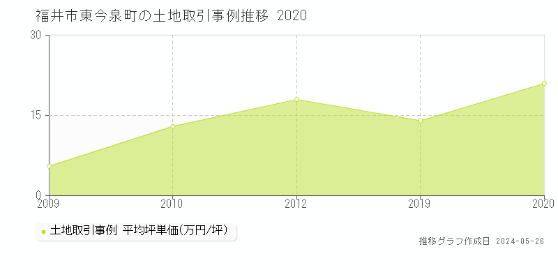 福井市東今泉町の土地取引事例推移グラフ 