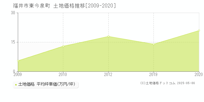 東今泉町(福井市)の土地価格推移グラフ(坪単価)[2009-2020年]