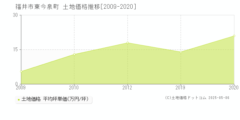 福井市東今泉町の土地取引事例推移グラフ 