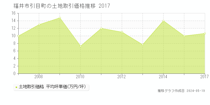 福井市引目町の土地価格推移グラフ 