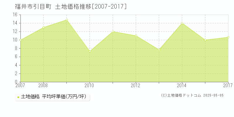 引目町(福井市)の土地価格推移グラフ(坪単価)[2007-2017年]