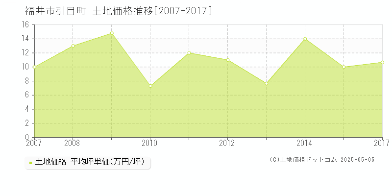 福井市引目町の土地価格推移グラフ 