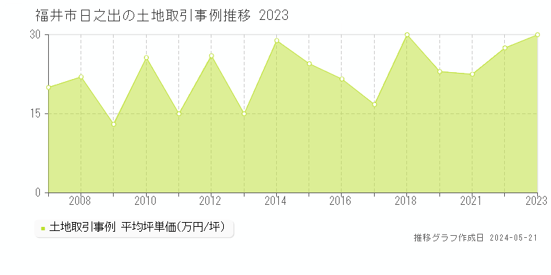 福井市日之出の土地価格推移グラフ 