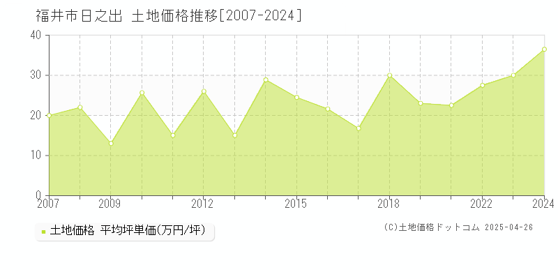 福井市日之出の土地価格推移グラフ 