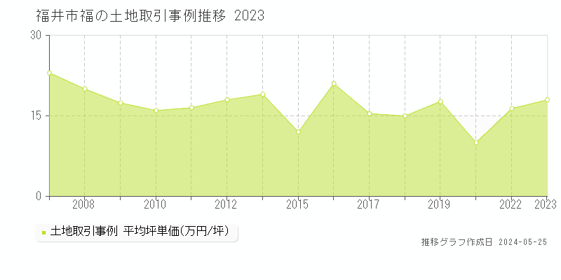 福井市福の土地取引事例推移グラフ 