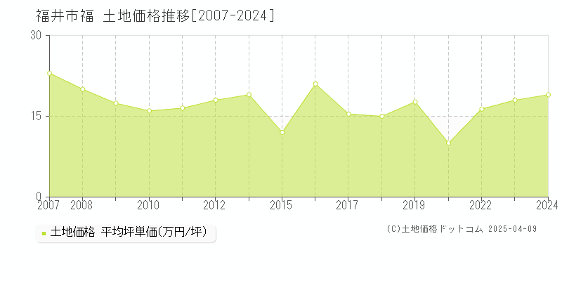 福井市福の土地取引事例推移グラフ 