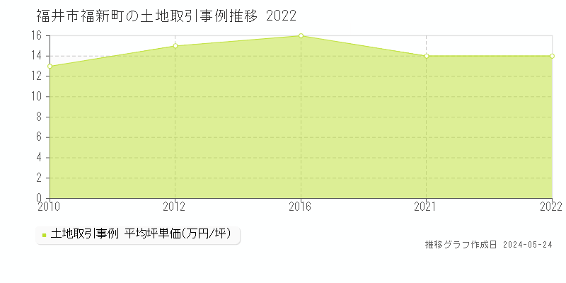 福井市福新町の土地取引事例推移グラフ 