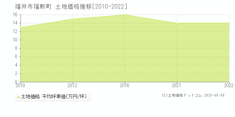 福新町(福井市)の土地価格推移グラフ(坪単価)[2010-2022年]