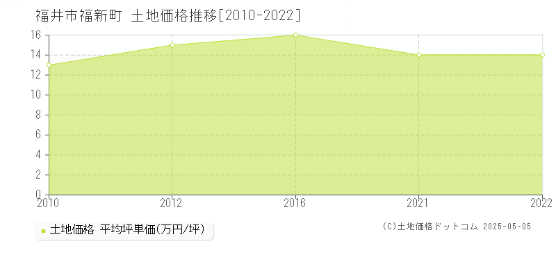 福井市福新町の土地価格推移グラフ 