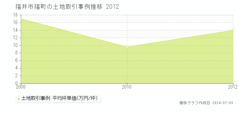 福井市福町の土地価格推移グラフ 