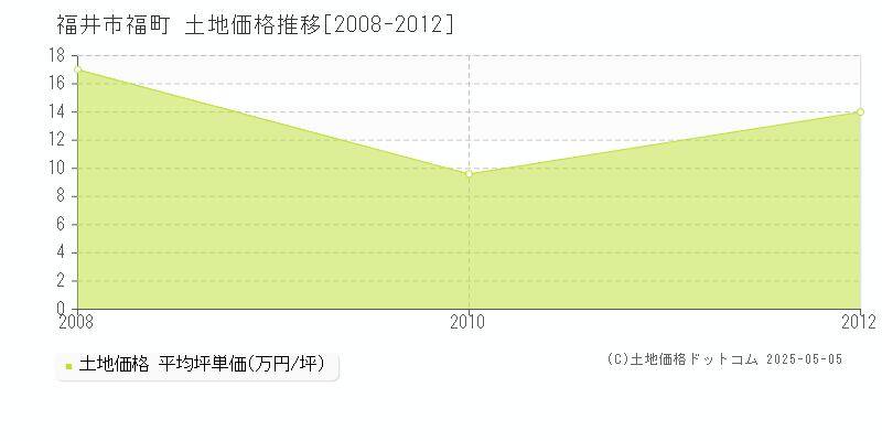 福町(福井市)の土地価格推移グラフ(坪単価)[2008-2012年]