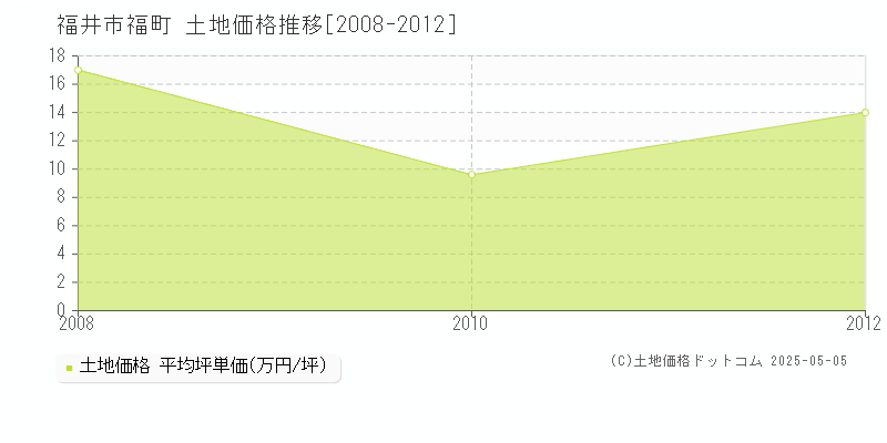 福井市福町の土地価格推移グラフ 