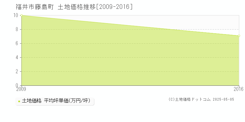 藤島町(福井市)の土地価格推移グラフ(坪単価)[2009-2016年]