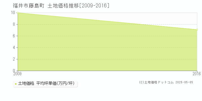 福井市藤島町の土地価格推移グラフ 