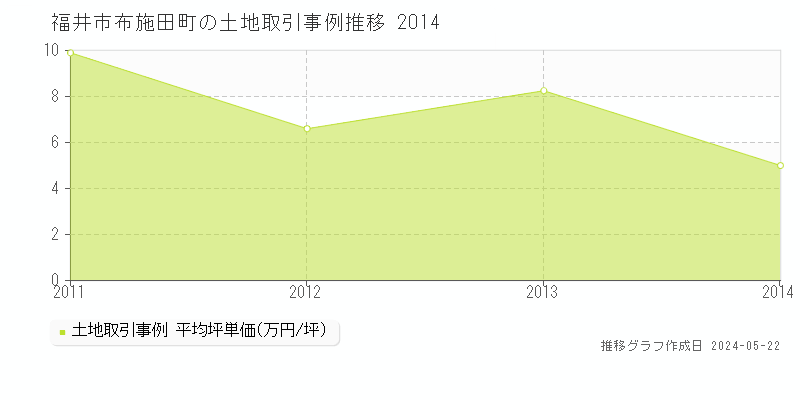 福井市布施田町の土地価格推移グラフ 
