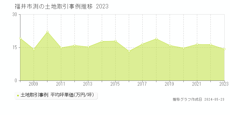 福井市渕の土地価格推移グラフ 