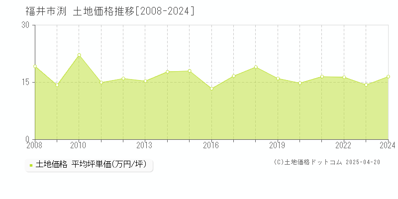 福井市渕の土地価格推移グラフ 