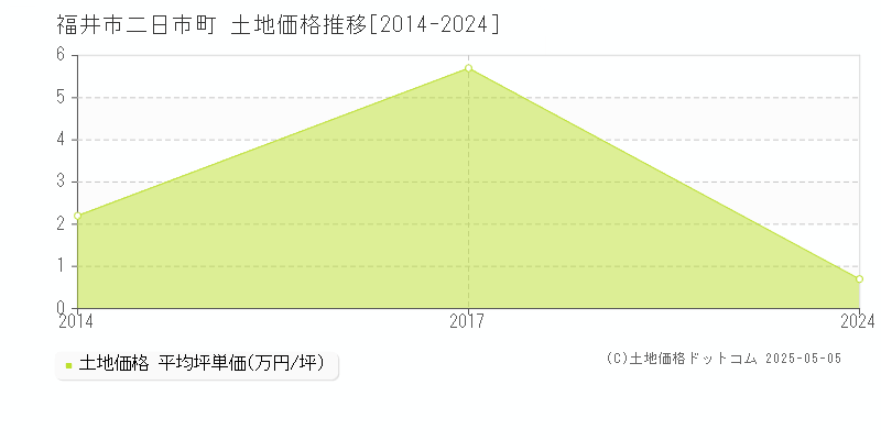 二日市町(福井市)の土地価格推移グラフ(坪単価)[2014-2024年]