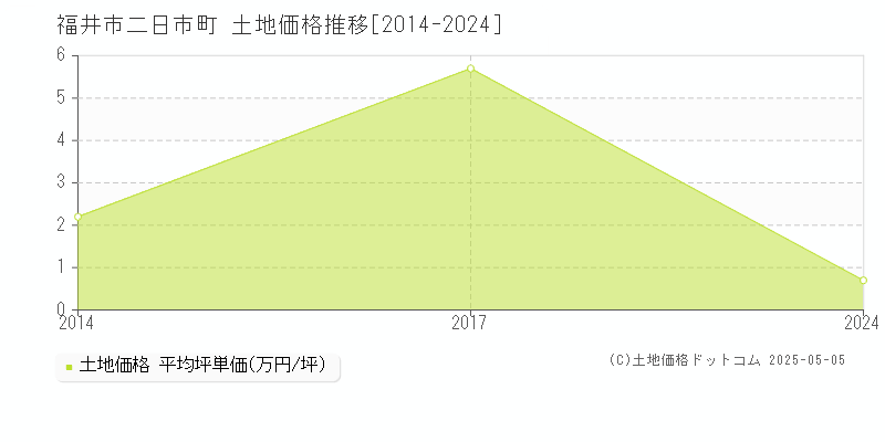 福井市二日市町の土地取引事例推移グラフ 