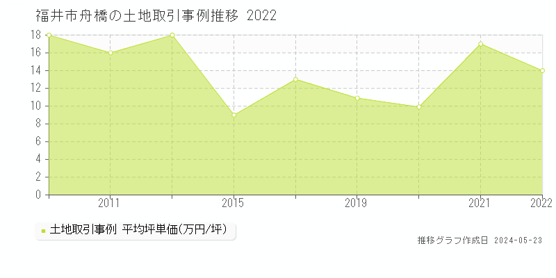 福井市舟橋の土地取引事例推移グラフ 