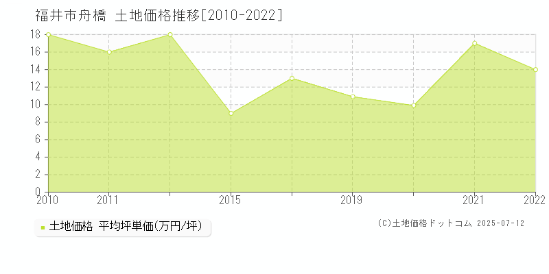 舟橋(福井市)の土地価格推移グラフ(坪単価)[2010-2022年]