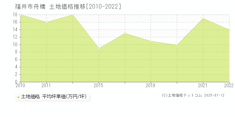 福井市舟橋の土地価格推移グラフ 