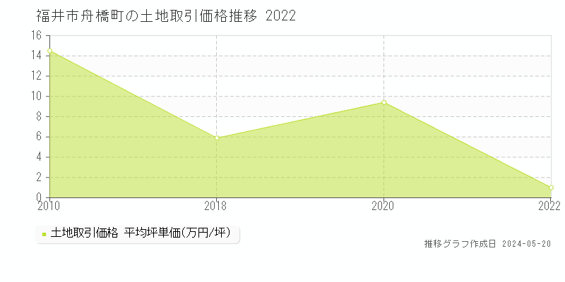 福井市舟橋町の土地取引事例推移グラフ 