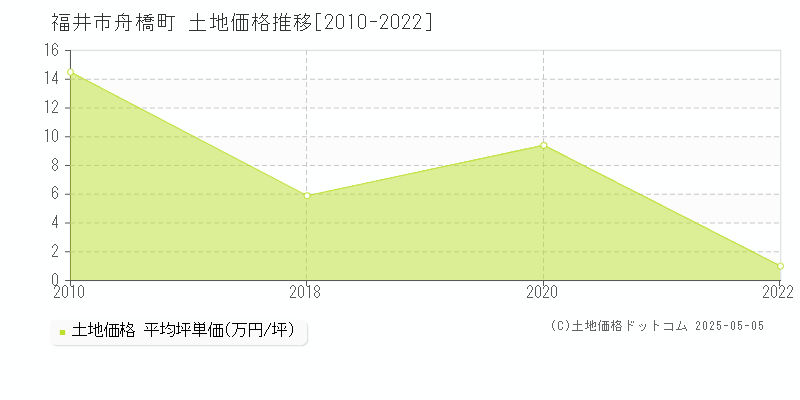 舟橋町(福井市)の土地価格推移グラフ(坪単価)[2010-2022年]