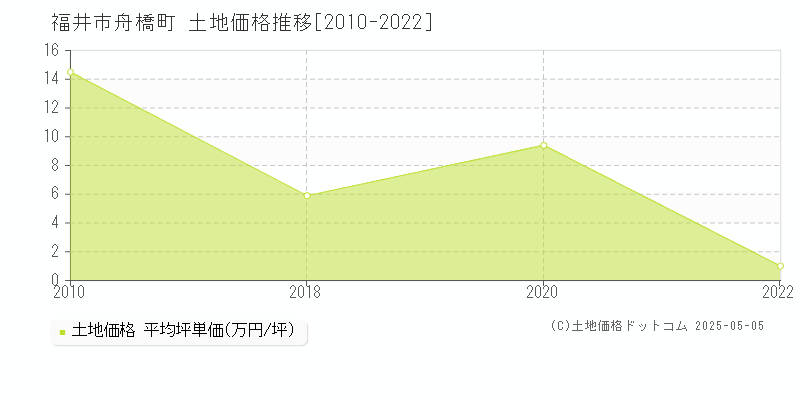 福井市舟橋町の土地取引事例推移グラフ 