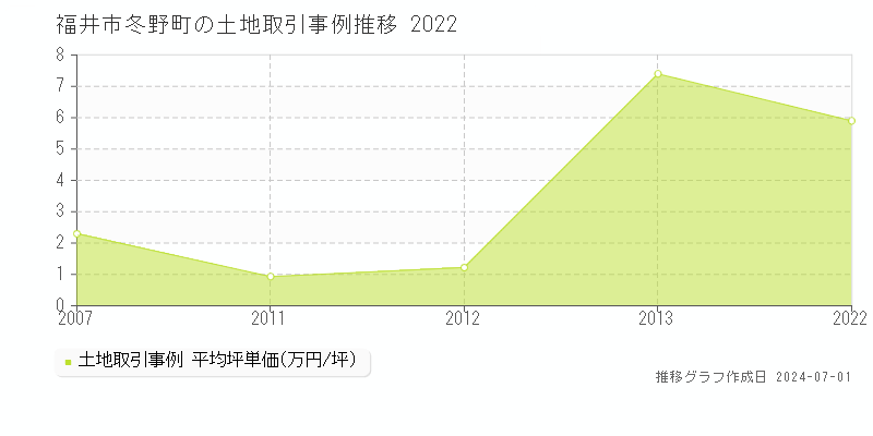 福井市冬野町の土地取引事例推移グラフ 