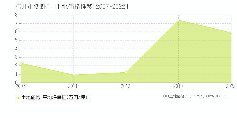 福井市冬野町の土地取引事例推移グラフ 