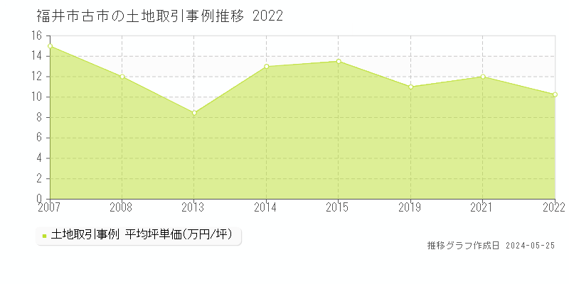 福井市古市の土地価格推移グラフ 