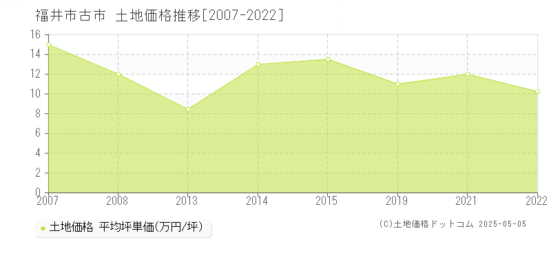 古市(福井市)の土地価格推移グラフ(坪単価)[2007-2022年]