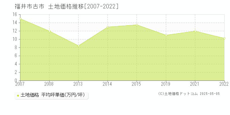 福井市古市の土地価格推移グラフ 