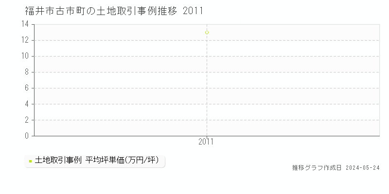 福井市古市町の土地取引事例推移グラフ 