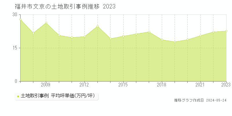 福井市文京の土地取引事例推移グラフ 