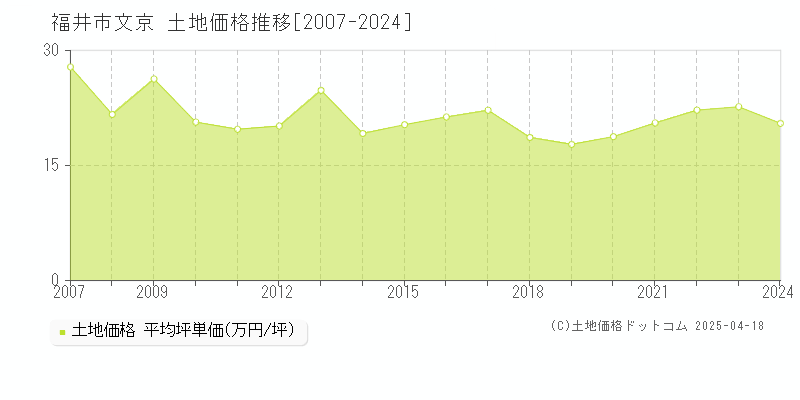 福井市文京の土地取引事例推移グラフ 