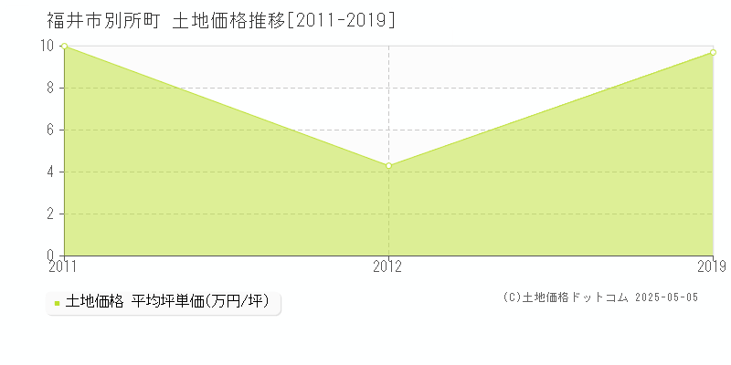 別所町(福井市)の土地価格推移グラフ(坪単価)[2011-2019年]
