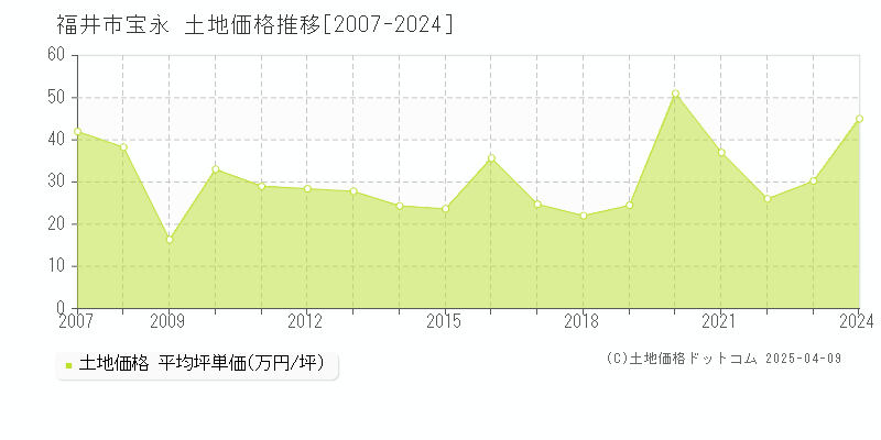 福井市宝永の土地取引事例推移グラフ 