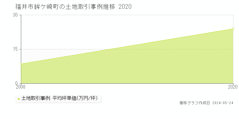 福井市鉾ケ崎町の土地価格推移グラフ 