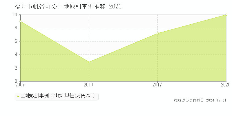 福井市帆谷町の土地価格推移グラフ 