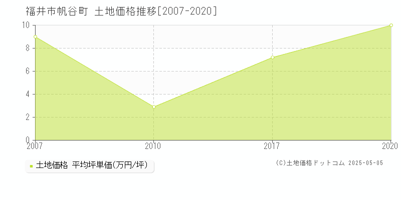 帆谷町(福井市)の土地価格推移グラフ(坪単価)[2007-2020年]