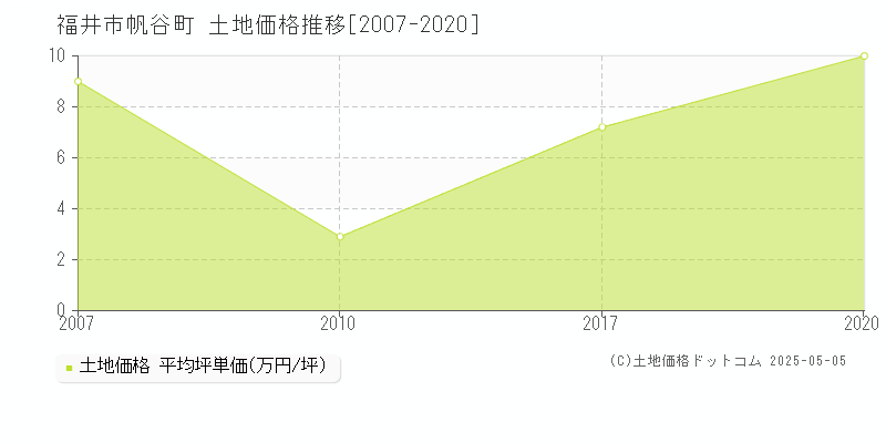 福井市帆谷町の土地価格推移グラフ 