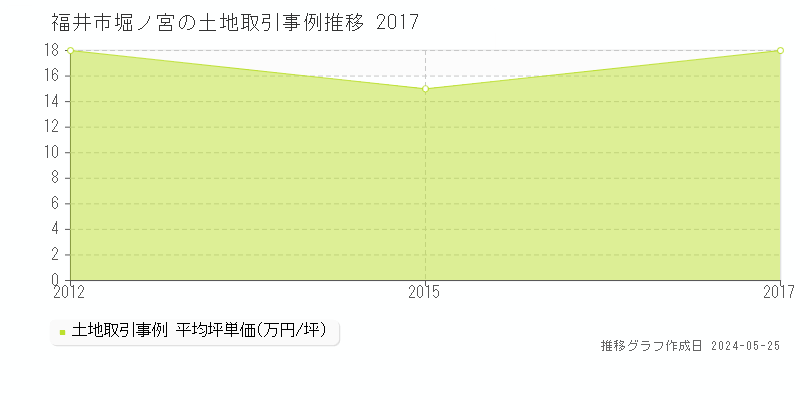 福井市堀ノ宮の土地価格推移グラフ 