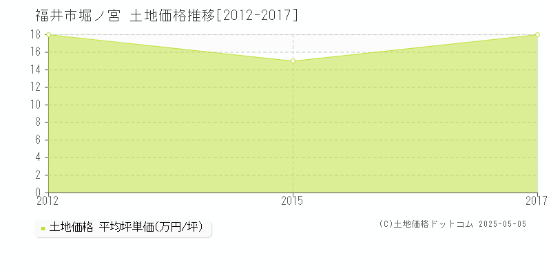 堀ノ宮(福井市)の土地価格推移グラフ(坪単価)[2012-2017年]