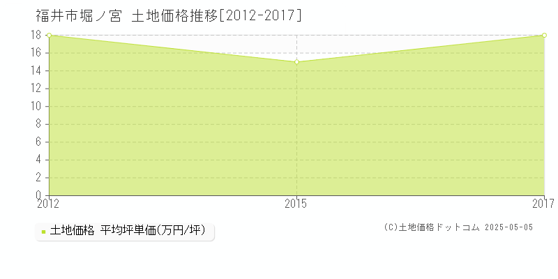 福井市堀ノ宮の土地価格推移グラフ 