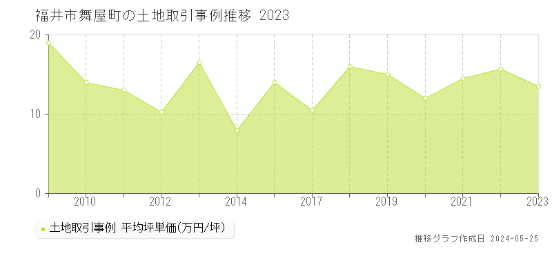 福井市舞屋町の土地価格推移グラフ 
