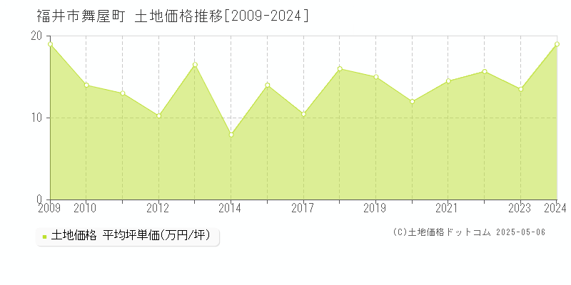 舞屋町(福井市)の土地価格推移グラフ(坪単価)[2009-2024年]
