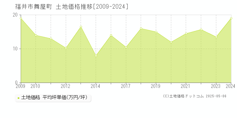 福井市舞屋町の土地価格推移グラフ 